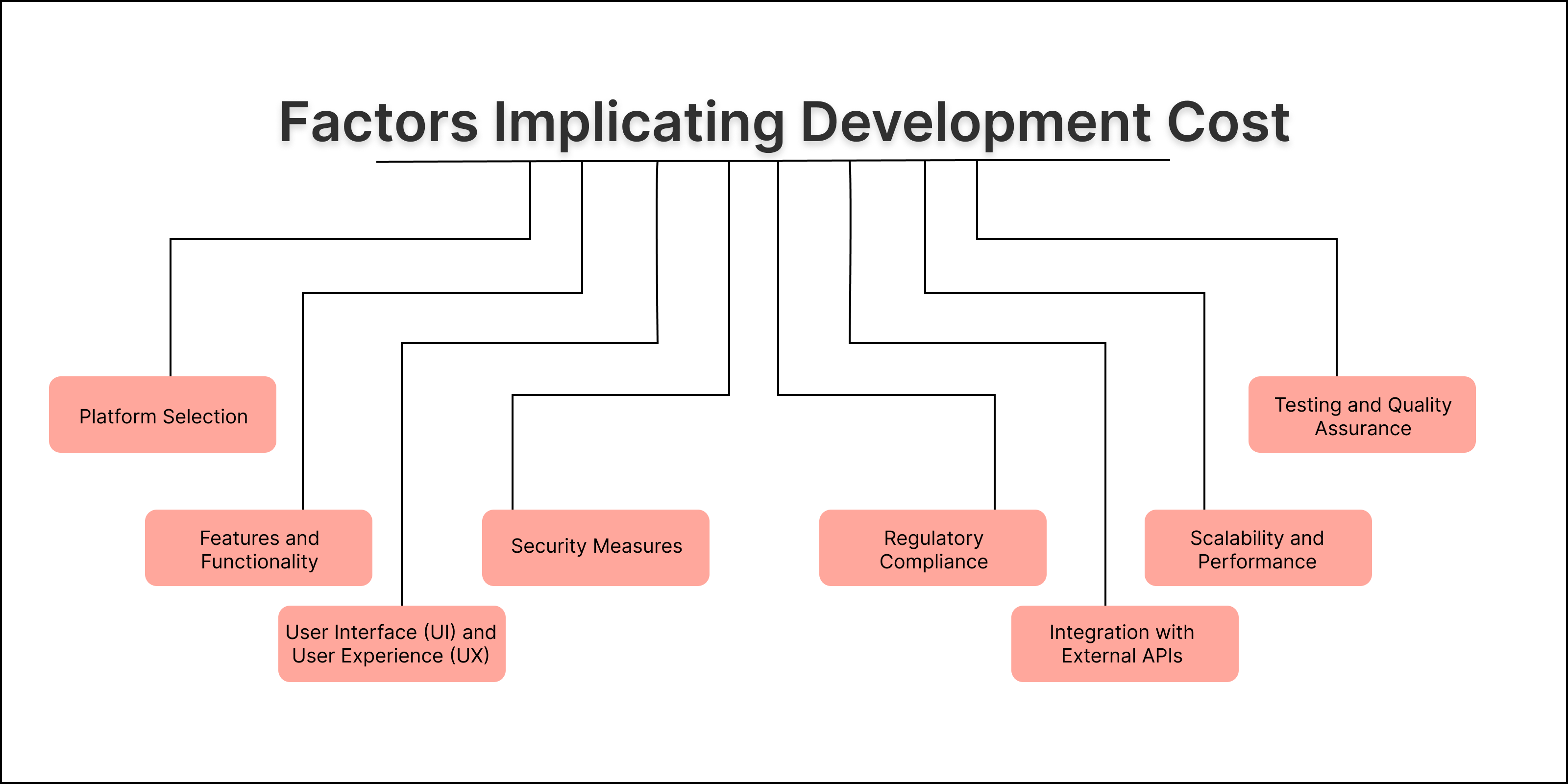 A diagram of different factors that implicate costs when developing a trading application.